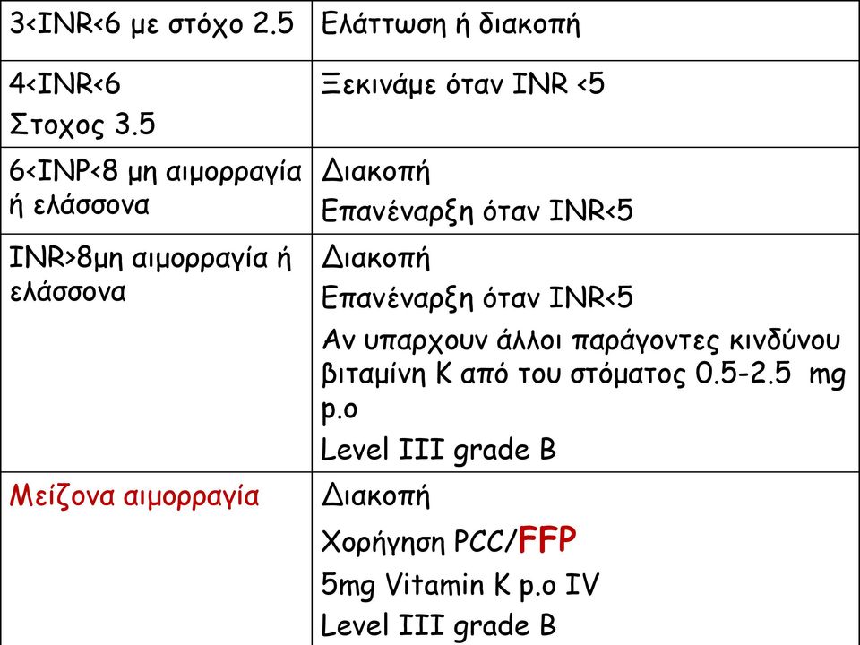 αιµορραγία Διακοπή Επανέναρξη όταν ΙΝR<5 Διακοπή Επανέναρξη όταν ΙΝR<5 Αν υπαρχουν άλλοι