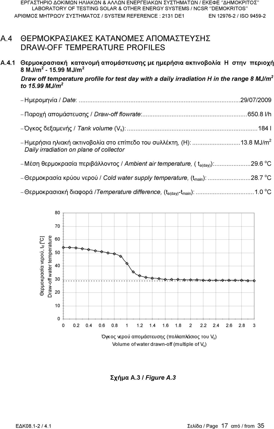 8 l/h Όγκος δεξαμενής / Tank volume (V s ):...184 l Ημερήσια ηλιακή ακτινοβολία στο επίπεδο του συλλέκτη, (Η):...13.