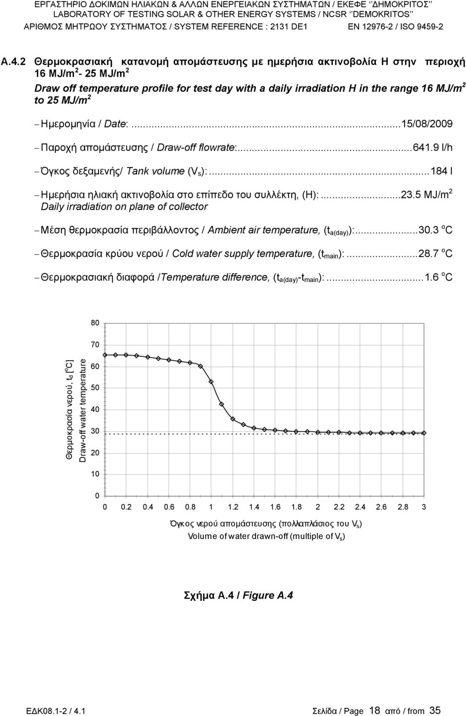 5 MJ/m 2 Daily irradiation on plane of collector Μέση θερμοκρασία περιβάλλοντος / Ambient air temperature, (t a(day) ):...30.3 o C Θερμοκρασία κρύου νερού / Cold water supply temperature, (t main ):.