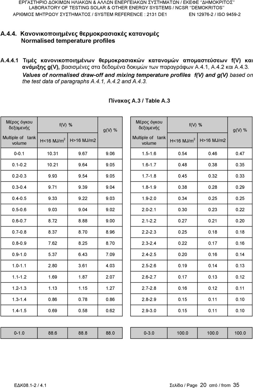 3 Μέρος όγκου δεξαμενής f(v) % g(v) % Μέρος όγκου δεξαμενής f(v) % g(v) % Multiple of tank volume H<16 MJ/m 2 H>16 MJ/m2 Multiple of tank volume H<16 MJ/m 2 H>16 MJ/m2 0-0.1 10.31 9.67 9.06 1.5-1.6 0.