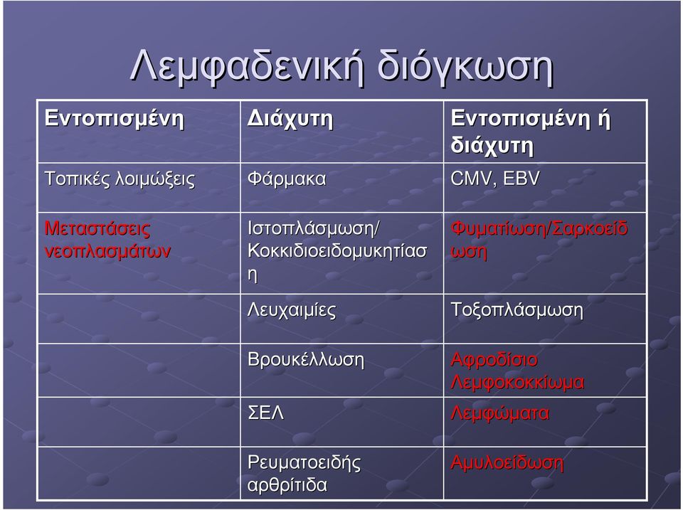 Φυµατίωση/Σαρκοείδ Σαρκοείδ ωση ωση Ιστοπλάσµωση Ιστοπλάσµωση/ Κοκκιδιοειδοµυκητίασ Κοκκιδιοειδοµυκητίασ η Μεταστάσεις Μεταστάσεις νεοπλασµάτων