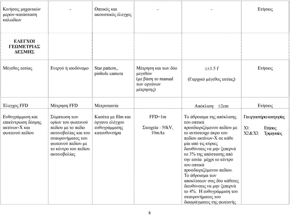 5 f (f:αρχικό μέγεθος εστίας) Ετήσιος Έλεγχος FFD Μέτρηση FFD Μετροταινία Απόκλιση: ±2cm Ετήσιος Ευθυγράμμιση και επικέντρωση δέσμης ακτίνων-χ και φωτεινού πεδίου Σύμπτωση των ορίων του φωτεινού