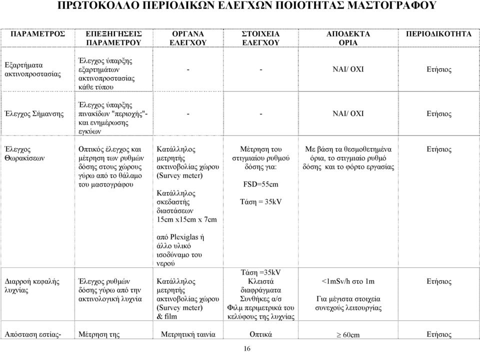 των ρυθμών δόσης στους χώρους γύρω από το θάλαμο του μαστογράφου Κατάλληλος μετρητής ακτινοβολίας χώρου (Survey meter) Κατάλληλος σκεδαστής διαστάσεων 15cm x15cm x 7cm Μέτρηση του στιγμιαίου ρυθμού