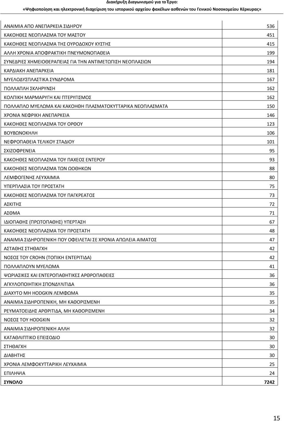 ΝΕΦΡΙΚΗ ΑΝΕΠΑΡΚΕΙΑ 146 ΚΑΚΟΗΘΕΣ ΝΕΟΠΛΑΣΜΑ ΤΟΥ ΟΡΘΟΥ 123 ΒΟΥΒΩΝΟΚΗΛΗ 106 ΝΕΦΡΟΠΑΘΕΙΑ ΤΕΛΙΚΟΥ ΣΤΑΔΙΟΥ 101 ΣΧΙΖΟΦΡΕΝΕΙΑ 95 ΚΑΚΟΗΘΕΣ ΝΕΟΠΛΑΣΜΑ ΤΟΥ ΠΑΧΕΟΣ ΕΝΤΕΡΟΥ 93 ΚΑΚΟΗΘΕΣ ΝΕΟΠΛΑΣΜΑ ΤΩΝ ΩΟΘΗΚΩΝ 88