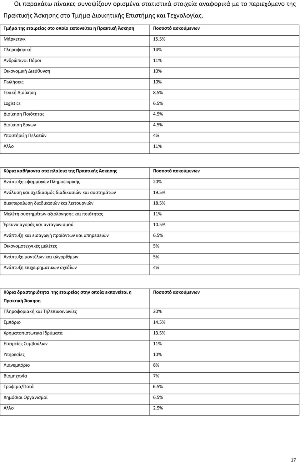 5% Logistics 6.5% Διοίκηση Ποιότητας 4.5% Διοίκηση Έργων 4.