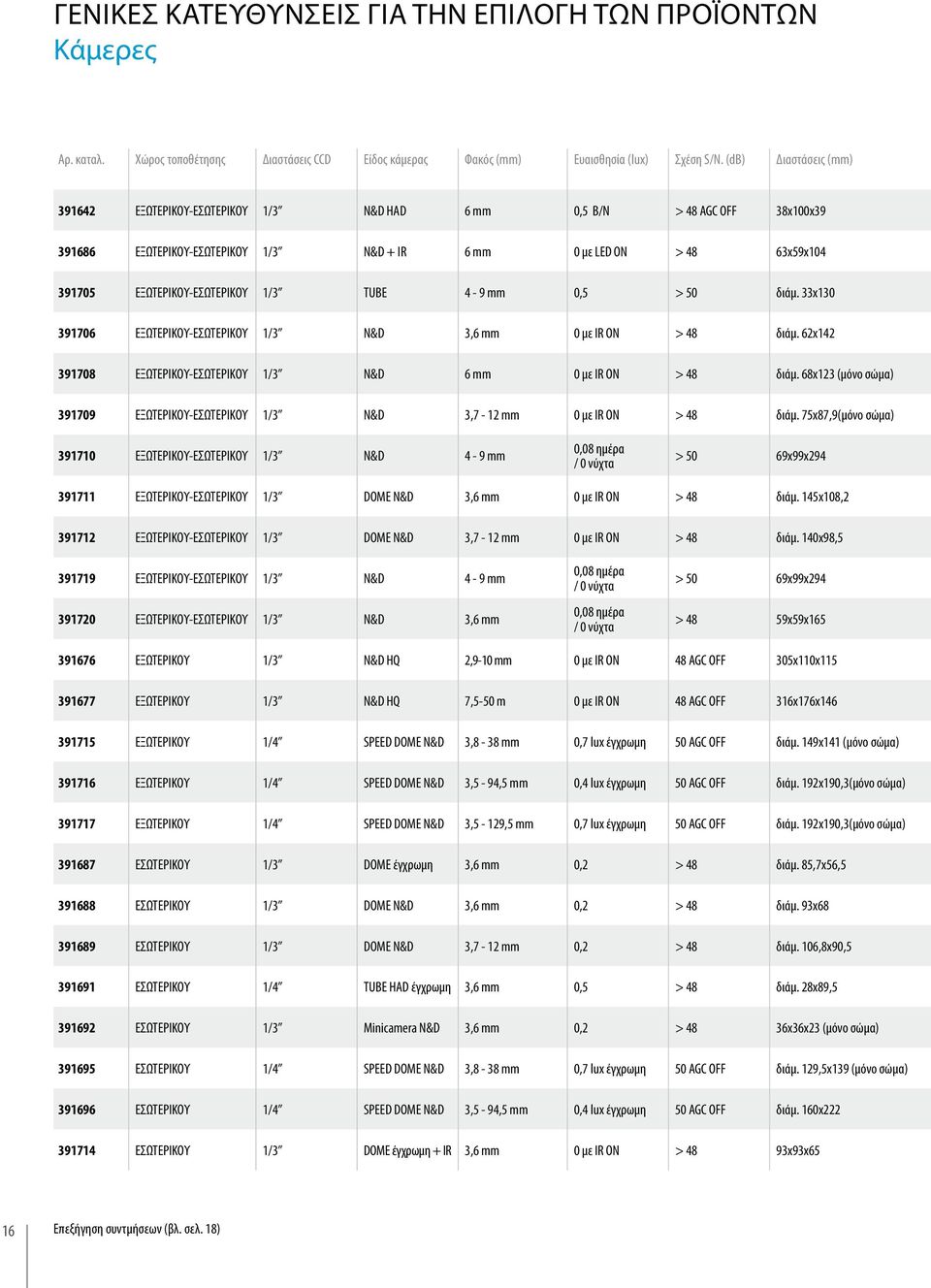 ΕΞΩΤΕΡΙΚΟΥ-ΕΣΩΤΕΡΙΚΟΥ 1/3 TUBE 4-9 mm 0,5 > 50 διάμ. 33x130 391706 ΕΞΩΤΕΡΙΚΟΥ-ΕΣΩΤΕΡΙΚΟΥ 1/3 N&D 3,6 mm 0 με IR ON > 48 διάμ. 62x142 391708 ΕΞΩΤΕΡΙΚΟΥ-ΕΣΩΤΕΡΙΚΟΥ 1/3 N&D 6 mm 0 με IR ON > 48 διάμ.