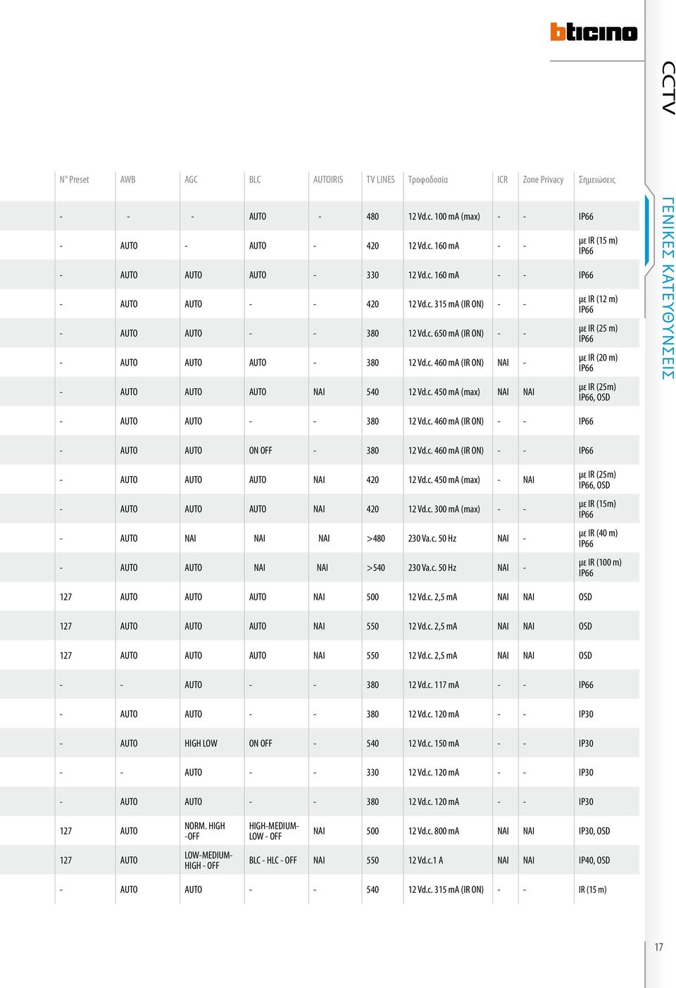 c. 460 ma (IR ON) - - IP66 - AUTO AUTO ON OFF - 380 12 Vd.c. 460 ma (IR ON) - - IP66 - AUTO AUTO AUTO ΝΑΙ 420 12 Vd.c. 450 ma (max) - ΝΑΙ - AUTO AUTO AUTO ΝΑΙ 420 12 Vd.c. 300 ma (max) - - - AUTO ΝΑΙ ΝΑΙ ΝΑΙ >480 230 Va.