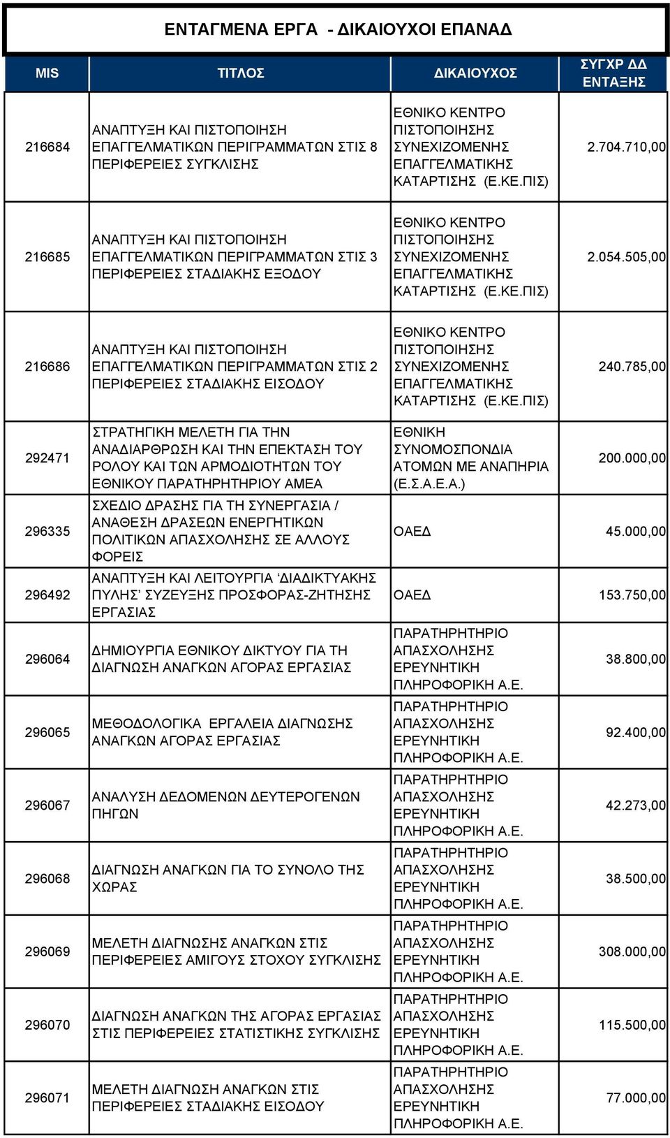 505,00 216686 ΚΑΙ ΠΙΣΤΟΠΟΙΗΣΗ ΕΠΑΓΓΕΛΜΑΤΙΚΩΝ ΠΕΡΙΓΡΑΜΜΑΤΩΝ ΣΤΙΣ 2 ΠΕΡΙΦΕΡΕΙΕΣ ΣΤΑ ΙΑΚΗΣ ΕΙΣΟ ΟΥ ΕΘΝΙΚΟ ΚΕΝΤΡΟ ΠΙΣΤΟΠΟΙΗΣΗΣ ΣΥΝΕΧΙΖΟΜΕΝΗΣ ΕΠΑΓΓΕΛΜΑΤΙΚΗΣ ΚΑΤΑΡΤΙΣΗΣ (Ε.ΚΕ.ΠΙΣ) 240.