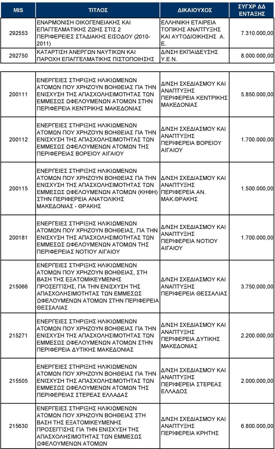 000,00 200112 EΝΕΡΓΕΙΕΣ ΣΤΗΡΙΞΗΣ ΗΛΙΚΙΩΜΕΝΩΝ ΕΜΜΕΣΩΣ ΩΦΕΛΟΥΜΕΝΩΝ ΑΤΟΜΩΝ ΤΗΣ ΠΕΡΙΦΕΡΕΙΑΣ ΒΟΡΕΙΟΥ ΑΙΓΑΙΟΥ Σ ΠΕΡΙΦΕΡΕΙΑ ΒΟΡΕΙΟΥ ΑΙΓΑΙΟΥ 1.700.