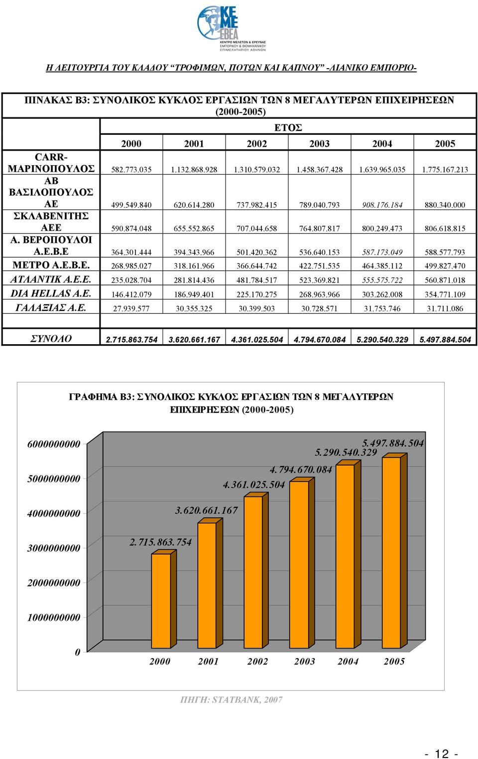 ΒΕΡΟΠΟΥΛΟΙ Α.Ε.Β.Ε 364.301.444 394.343.966 501.420.362 536.640.153 587.173.049 588.577.793 ΜΕΤΡΟ Α.Ε.Β.Ε. 268.985.027 318.161.966 366.644.742 422.751.535 464.385.112 499.827.470 ΑΤΛΑΝΤΙΚ Α.Ε.Ε. 235.