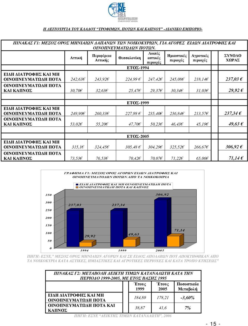 245,08 218,14 237,03 ΟΙΝΟΠΝΕΥΜΑΤΩΔΗ ΠΟΤΑ ΚΑΙ ΚΑΠΝΟΣ 30,70 32,63 25,47 29,37 30,34 31,03 29,92 ΕΤΟΣ-1999 ΕΙΔΗ ΔΙΑΤΡΟΦΗΣ ΚΑΙ ΜΗ ΟΙΝΟΠΝΕΥΜΑΤΩΔΗ ΠΟΤΑ 249,90 260,33 227,98 235,40 236,84 213,57 237,34