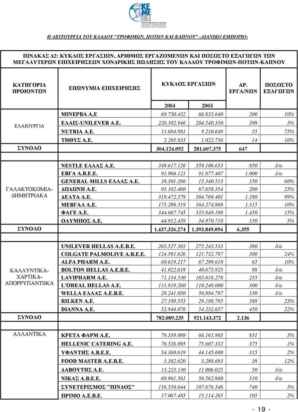 649 35 75% ΤΗΘΥΣ Α.Ε. 2.295.833 1.022.736 14 10% ΣΥΝΟΛΟ 304.124.092 281.607.375 647 ΓΑΛΑΚΤΟΚΟΜΙΑ- ΔΗΜΗΤΡΙΑΚΑ NESTLE ΕΛΛΑΣ Α.Ε. 349.617.126 359.108.653 850 δ/α ΕΒΓΑ Α.Β.Ε.Ε. 91.904.121 91.877.407 1.