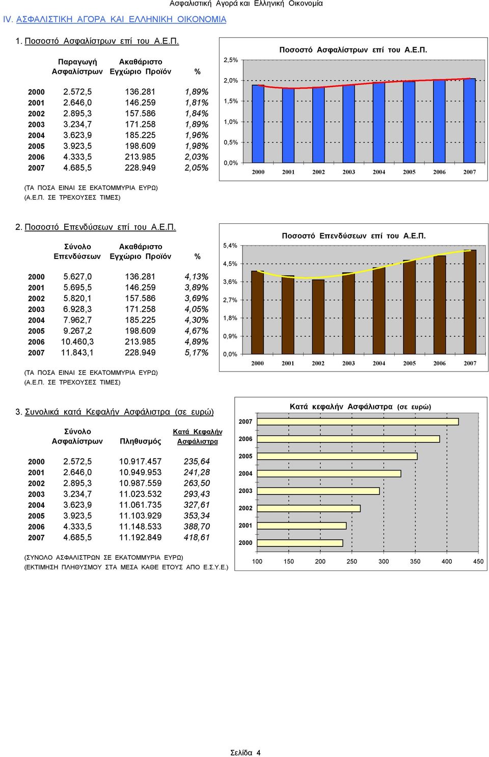 ΣΕ ΤΡΕΧΟΥΣΕΣ ΤΙΜΕΣ) 2,5% 2,% 1,5% 1,%,5%,% Ποσοστό Ασφαλίστρων επί του Α.Ε.Π. 2. Ποσοστό Επενδύσεων επί του Α.Ε.Π. Σύνολο Ακαθάριστο Επενδύσεων Εγχώριο Προϊόν % 2 5.627, 136.281 4,13% 21 5.695,5 146.