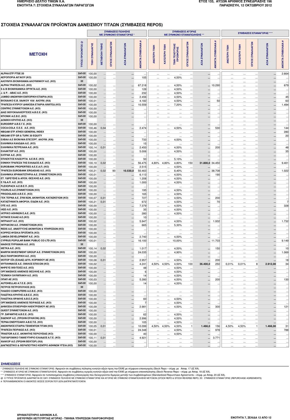 664 ΑΕΡΟΠΟΡΙΑ ΑΙΓΑΙΟΥ (ΚΟ) ΣΑΠ-ΣΕ 100,00 105 4,50% ΑΛΟΥΜΥΛ ΒΙΟΜΗΧΑΝΙΑ ΑΛΟΥΜΙΝΙΟΥ Α.Ε. (ΚΟ) ΣΕ ALPHA ΤΡΑΠΕΖΑ Α.Ε. (ΚΟ) ΣΑΠ-ΣΕ 100,02 67.218 4,50% 10.290 679 S & B ΒΙΟΜΗΧΑΝΙΚΑ ΟΡΥΚΤΑ Α.Ε. (ΚΟ) ΣΑΠ-ΣΕ 100,00 128 4,50% J.