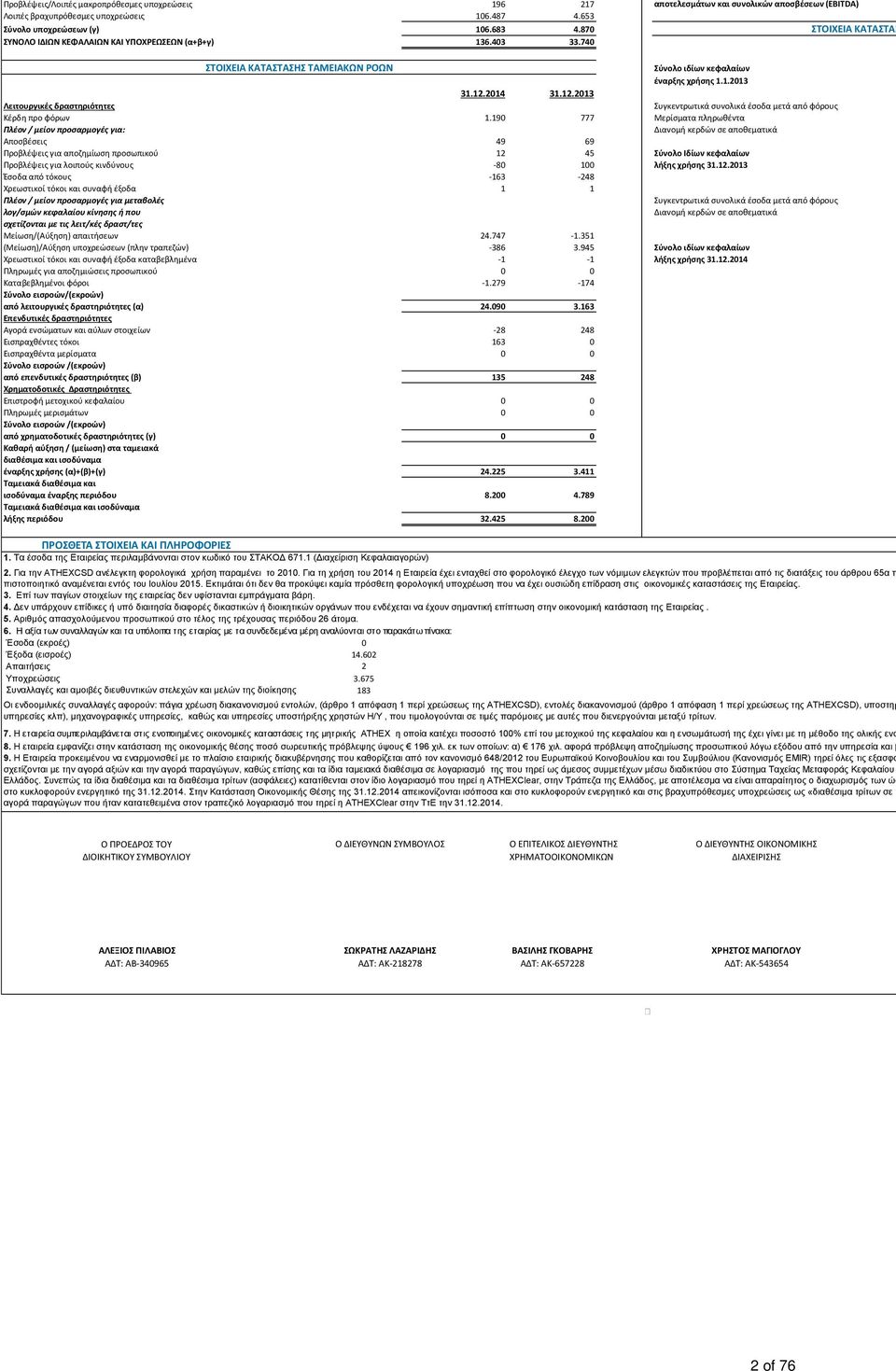 2014 31.12.2013 Λειτουργικές δραστηριότητες Συγκεντρωτικά συνολικά έσοδα μετά από φόρους Κέρδη προ φόρων 1.