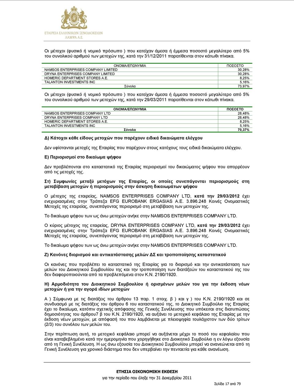 TERPRISES COMPANY LIMITED 30,28% DRYNA ENTERPRISES COMPANY LIMITED 30,28% HOMERIC DEPARTMENT STORES A.E. 8,25% TALANTON INVESTMENTS INC 5,16% Σύνολα 73,97% Οι μέτοχοι (φυσικό ή νομικό πρόσωπο ) που