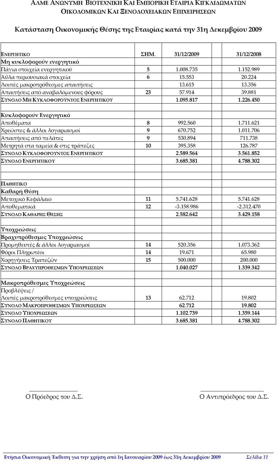 356 Απαιτήσεις από αναβαλόμενους φόρους 23 57.914 39.881 ΣΥΝΟΛΟ ΜΗ ΚΥΚΛΟΦΟΡΟΥΝΤΟΣ ΕΝΕΡΓΗΤΙΚΟΥ 1.095.817 1.226.450 Κυκλοφορούν Ενεργητικό Αποθέματα 8 992.560 1.711.