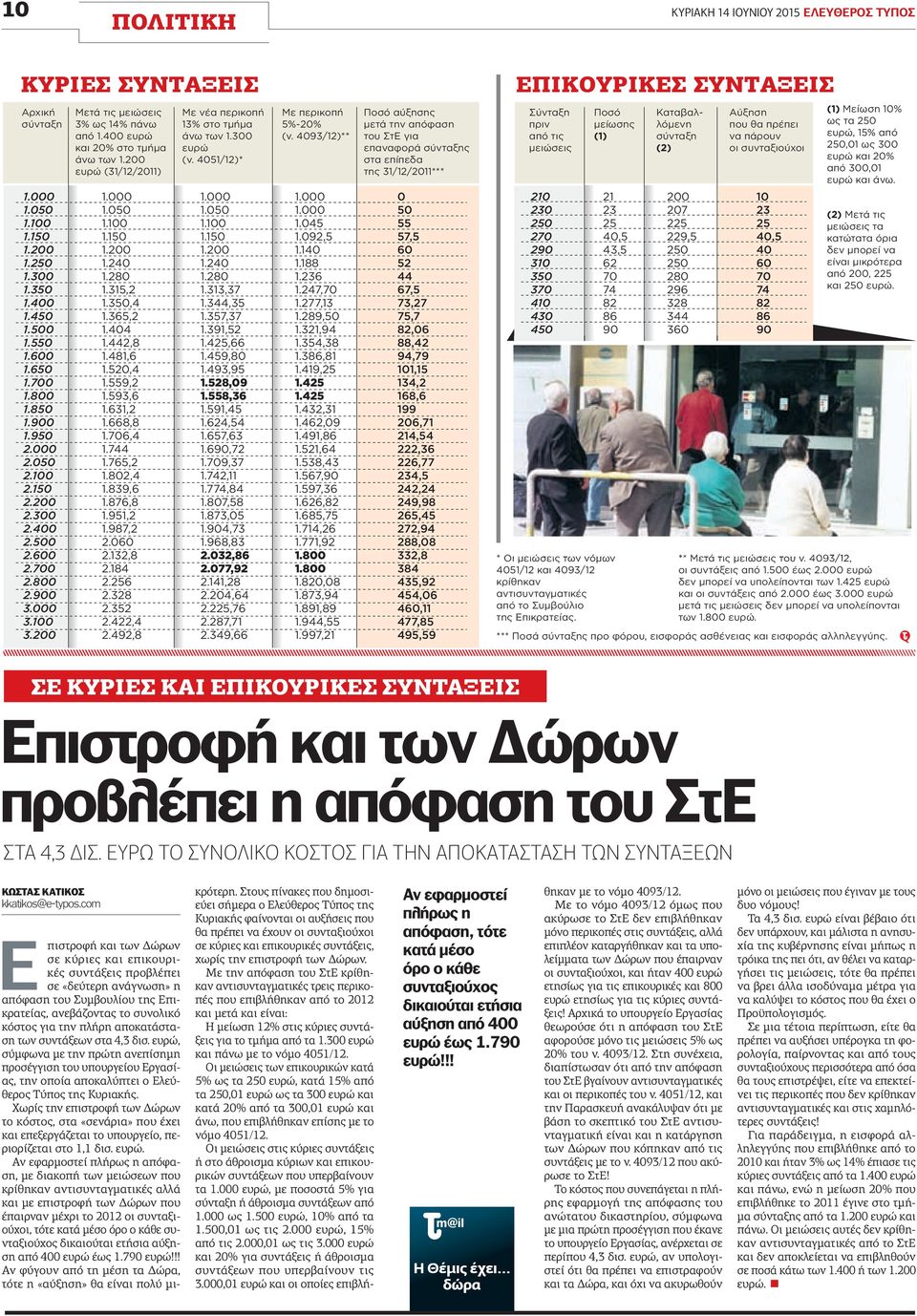 200 ευρώ (31/12/2011) 1.000 1.050 1.100 1.150 1.200 1.240 1.280 1.315,2 1.350,4 1.365,2 1.404 1.442,8 1.481,6 1.520,4 1.559,2 1.593,6 1.631,2 1.668,8 1.706,4 1.744 1.765,2 1.802,4 1.839,6 1.876,8 1.