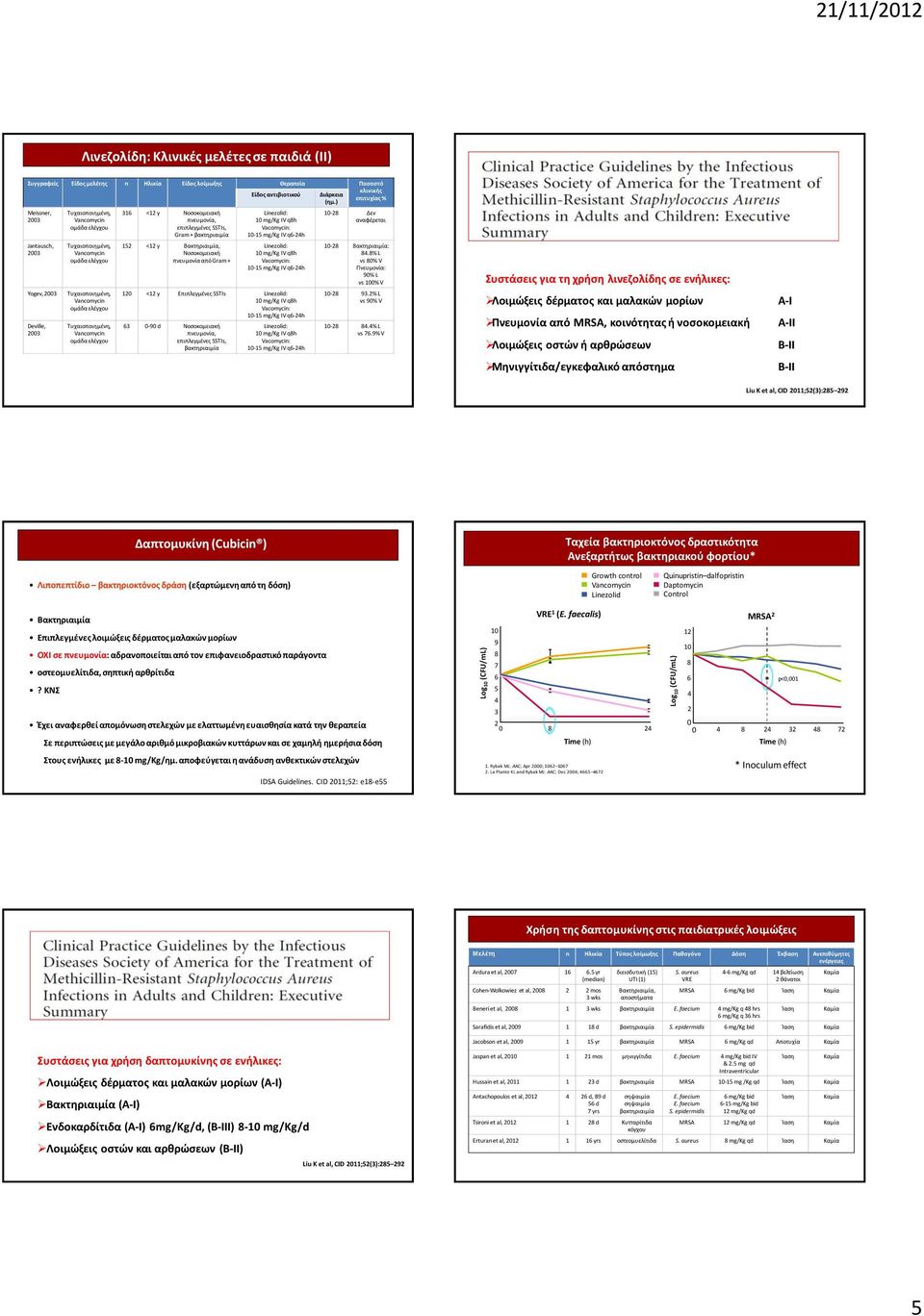 ) Meissner, Τυχαιοποιημένη, 316 <12 y Νοσοκομειακή 10-28 Δεν πνευμονία, αναφέρεται επιπλεγμένες SSTIs, Gram + βακτηριαιμία 10-15 mg/kg IV q6-24h Jantausch, Τυχαιοποιημένη, 152 <12 y Βακτηριαιμία,