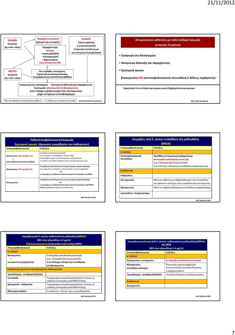 λοίμωξη (critically ill patient) Εισαγωγή στο Νοσοκομείο Επείγουσα διάνοιξη και παροχέτευση ΜΕΤΡΙΑ Εμπύρετο όχι υποκ.