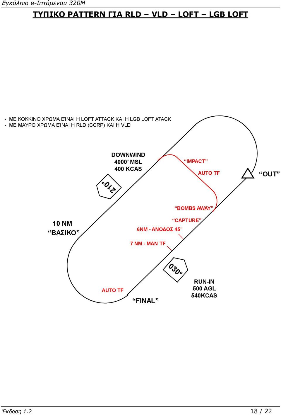 DOWNWIND 4000 MSL 400 KCAS IMPACT AUTO TF OUT BOMBS AWAY 10 NM ΒΑΣΙΚΟ 6NM -