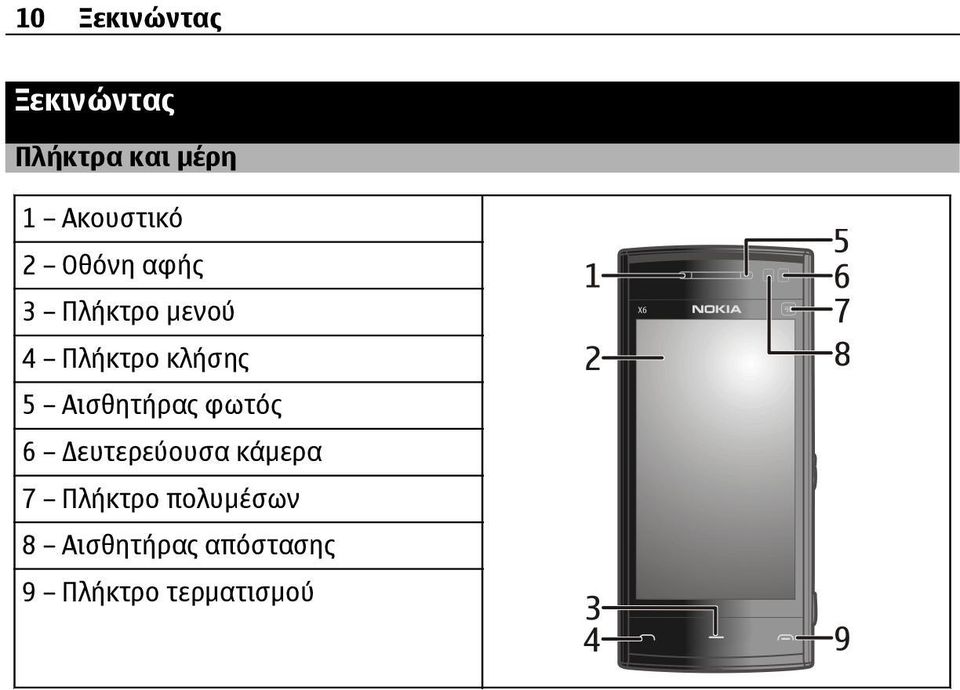 κλήσης 5 Αισθητήρας φωτός 6 ευτερεύουσα κάμερα 7