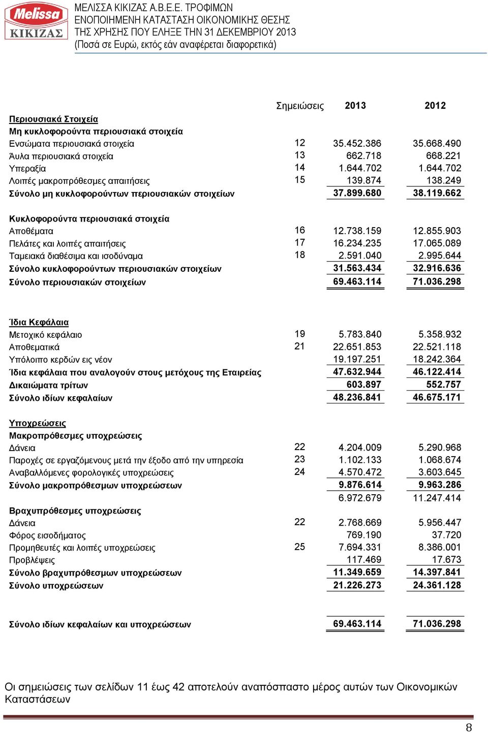 662 Κυκλοφορούντα περιουσιακά στοιχεία Αποθέματα 16 12.738.159 12.855.903 Πελάτες και λοιπές απαιτήσεις 17 16.234.235 17.065.089 Ταμειακά διαθέσιμα και ισοδύναμα 18 2.591.040 2.995.