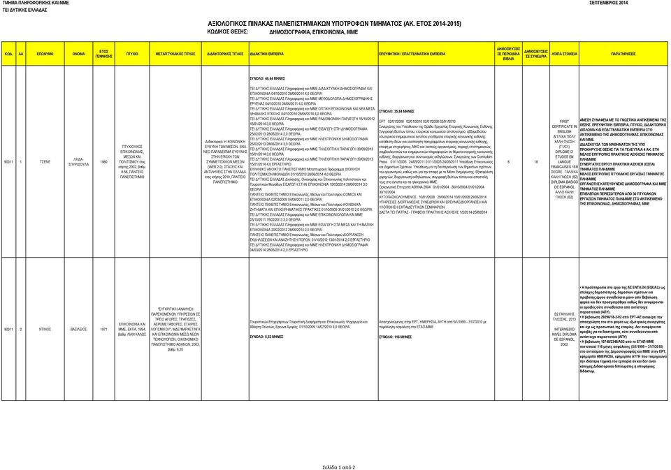 έτος κτήσης 2010, ΠΑΝΤΕΙΟ Πληροφορική και ΜΜΕ ΔΙΑΔΙΚΤΥΑΚΗ ΔΗΜΟΣΙΟΓΡΑΦΙΑ ΚΑΙ ΕΠΙΚΟΙΝΩΝΙΑ 04/10/2010 28/06/2014 4,0 Πληροφορική και ΜΜΕ ΜΕΘΟΔΟΛΟΓΙΑ ΔΗΜΟΣΙΟΓΡΑΦΙΚΗΣ ΕΡΥΕΝΑΣ 04/10/2010 04/06/2011 4,0