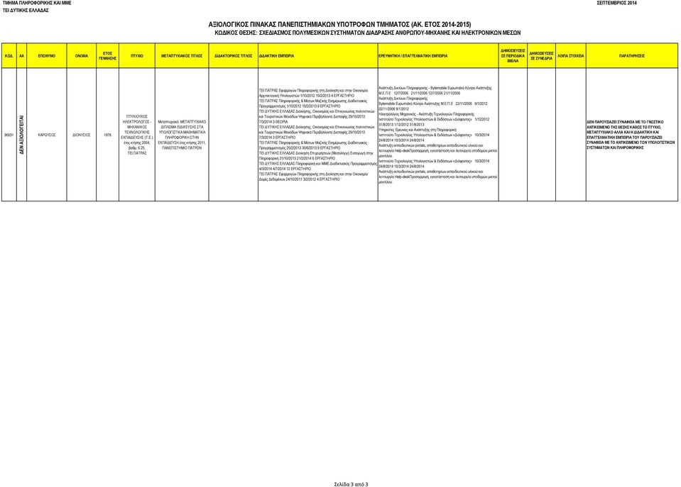 25, ΤΕΙ ΠΑΤΡΑΣ Μεταπτυχιακό: ΜΕΤΑΠΤΥΧΙΑΚΟ ΔΙΠΛΩΜΑ ΕΙΔΙΚΕΥΣΗΣ ΣΤΑ ΥΠΟΛΟΓΙΣΤΙΚΑ ΜΑΘΗΜΑΤΙΚΑ ΠΛΗΡΟΦΟΡΙΚΗ ΣΤΗΝ ΕΚΠΑΙΔΕΥΣΗ έτος κτήσης 2011, ΠΑΤΡΩΝ ΤΕΙ ΠΑΤΡΑΣ Εφαρμογών Πληροφορικής στη Διοίκηση και στην