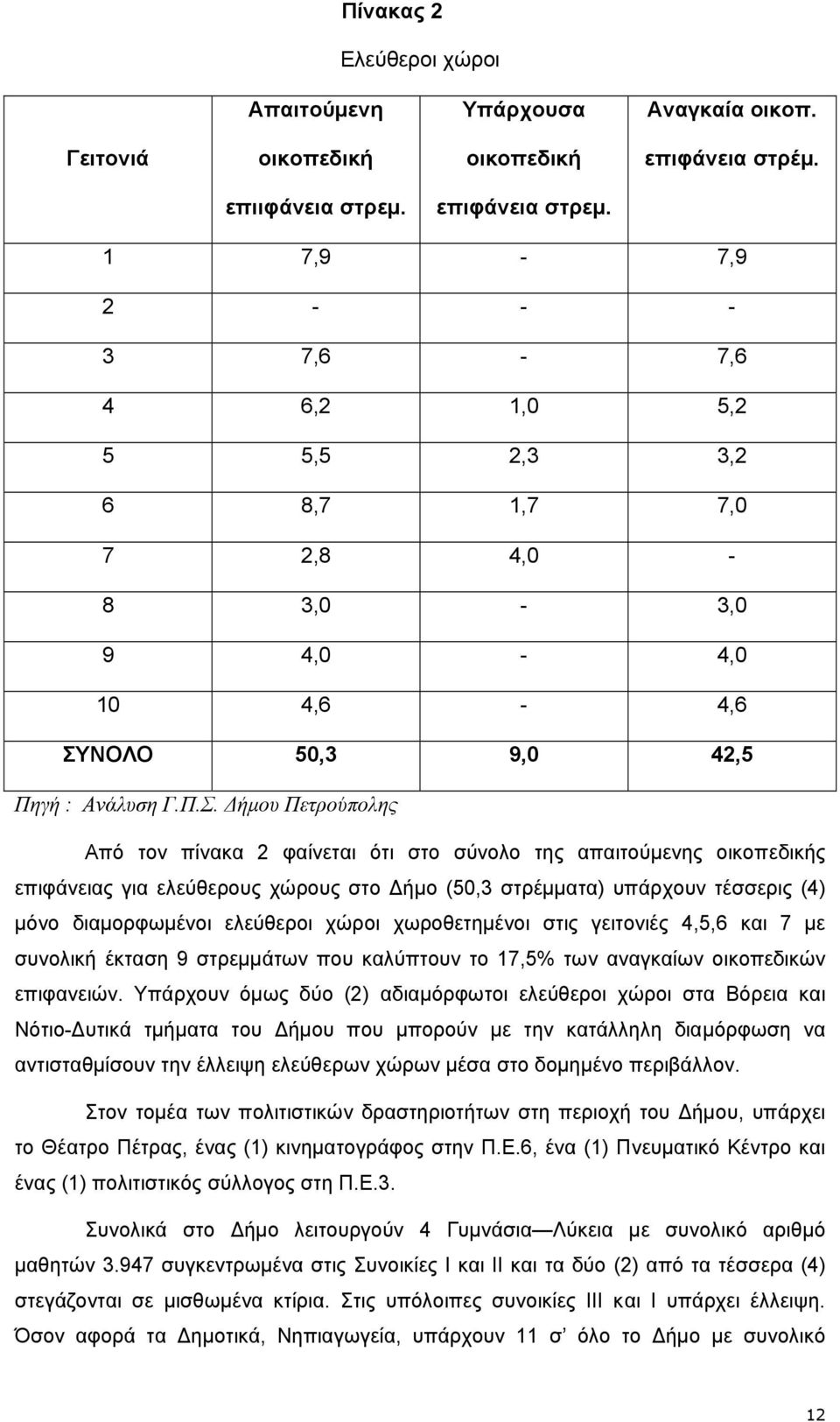 ΝΟΛΟ 50,3 9,0 42,5 Πηγή : Ανάλυση Γ.Π.Σ.