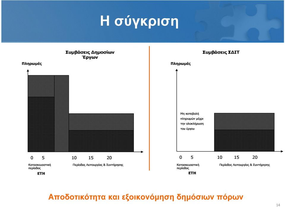 ολοκλήρωση του έργου Πληρωμές Χρήσης Πληρωμές Διαθεσιμότητας 0 5 10 15 20 0 5 10 15 20 Κατασκευαστική περίοδος ΕΤΗ Περίοδος