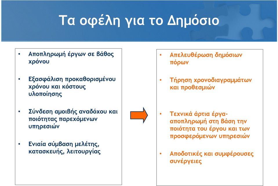 και ποιότητας παρεχόμενων υπηρεσιών Ενιαία σύμβαση μελέτης, κατασκευής, λειτουργίας Τεχνικά άρτια