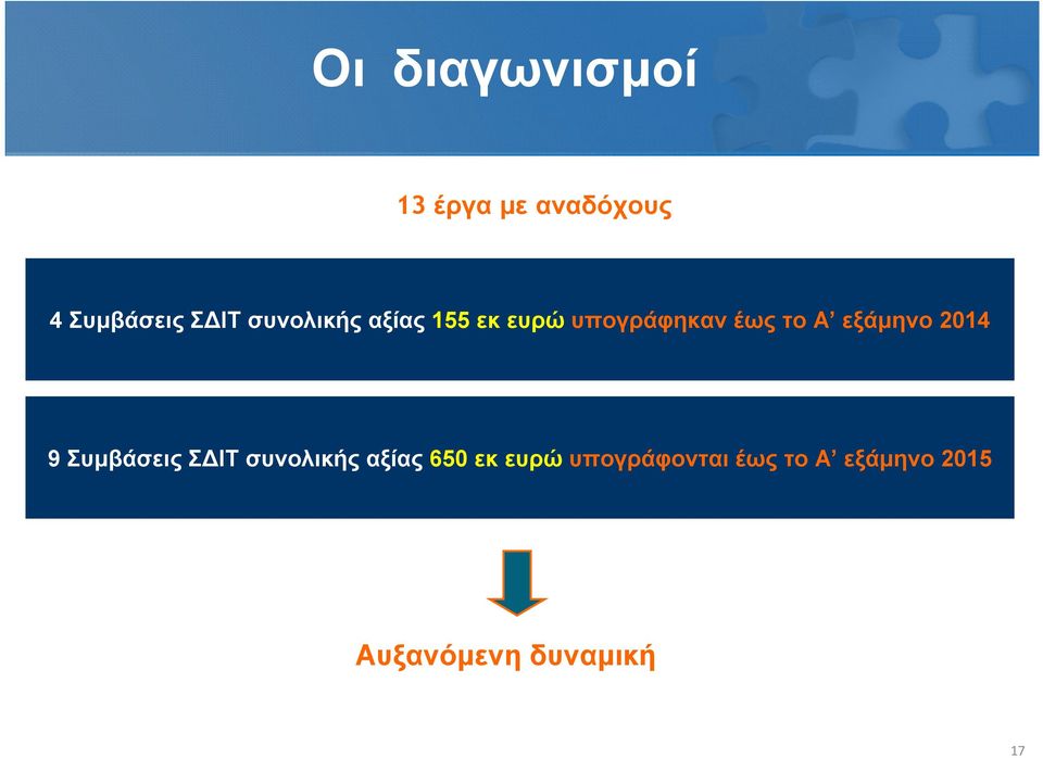 εξάμηνο 2014 9 Συμβάσεις ΣΔΙΤ συνολικής αξίας 650 εκ