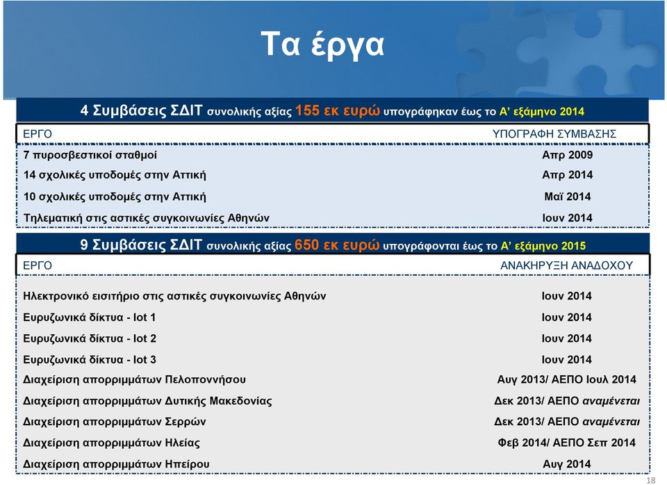 εισιτήριο στις αστικές συγκοινωνίες Αθηνών Ιουν 2014 Ευρυζωνικά δίκτυα - lot 1 Ιουν 2014 Ευρυζωνικά δίκτυα - lot 2 Ιουν 2014 Ευρυζωνικά δίκτυα - lot 3 Ιουν 2014 Διαχείριση απορριμμάτων Πελοποννήσου