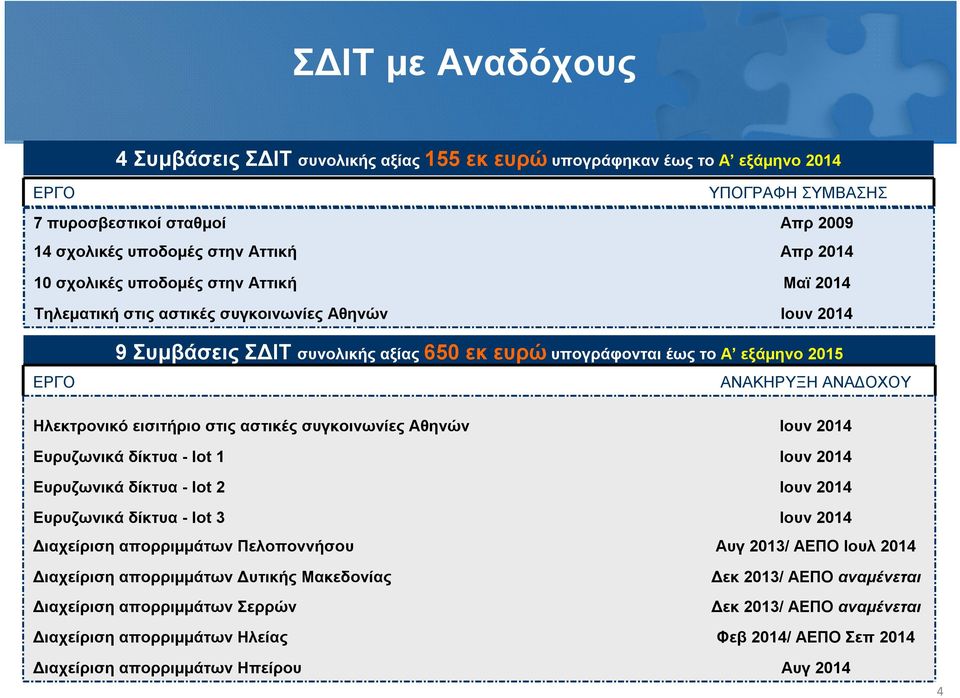 Ηλεκτρονικό εισιτήριο στις αστικές συγκοινωνίες Αθηνών Ιουν 2014 Ευρυζωνικά δίκτυα - lot 1 Ιουν 2014 Ευρυζωνικά δίκτυα - lot 2 Ιουν 2014 Ευρυζωνικά δίκτυα - lot 3 Ιουν 2014 Διαχείριση απορριμμάτων