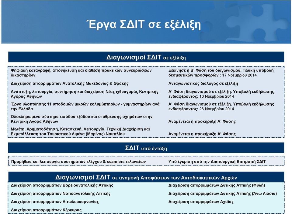 στάθμευσης οχημάτων στην Κεντρική Αγορά Αθηνών Μελέτη, Χρηματοδότηση, Κατασκευή, Λειτουργία, Τεχνική Διαχείριση και Εκμετάλλευση του Τουριστικού Λιμένα (Μαρίνας) Ναυπλίου Ξεκίνησε η Β Φάση του