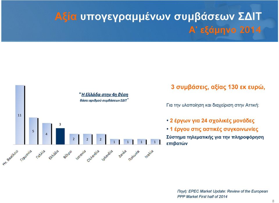 1 1 1 2 έργων για 24 σχολικές μονάδες 1 έργου στις αστικές συγκοινωνίες Σύστημα τηλεματικής για την