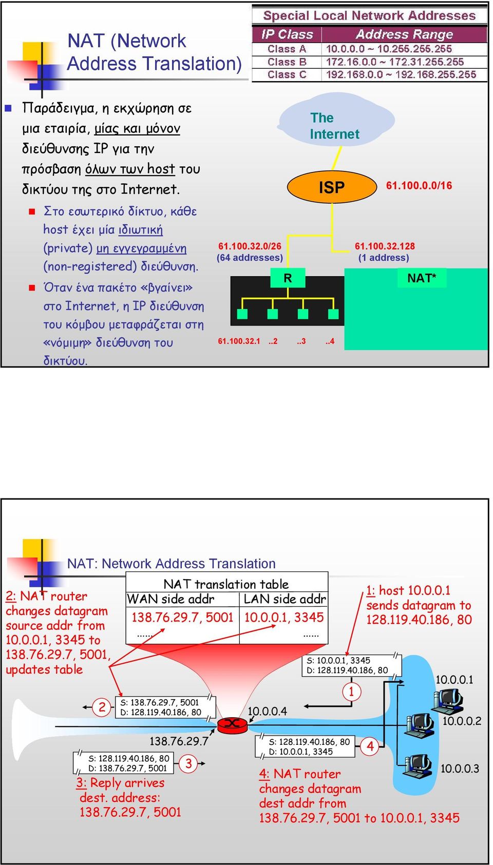 Όταν ένα πακέτο «βγαίνει» στο Internet, η IP διεύθυνση του κόµβου µεταφράζεται στη «νόµιµη» διεύθυνση του δικτύου. 61.100.32.0/26 (64 addresses) R 61.100.32.1..2..3..4 The Internet ISP 61.100.0.0/16 61.