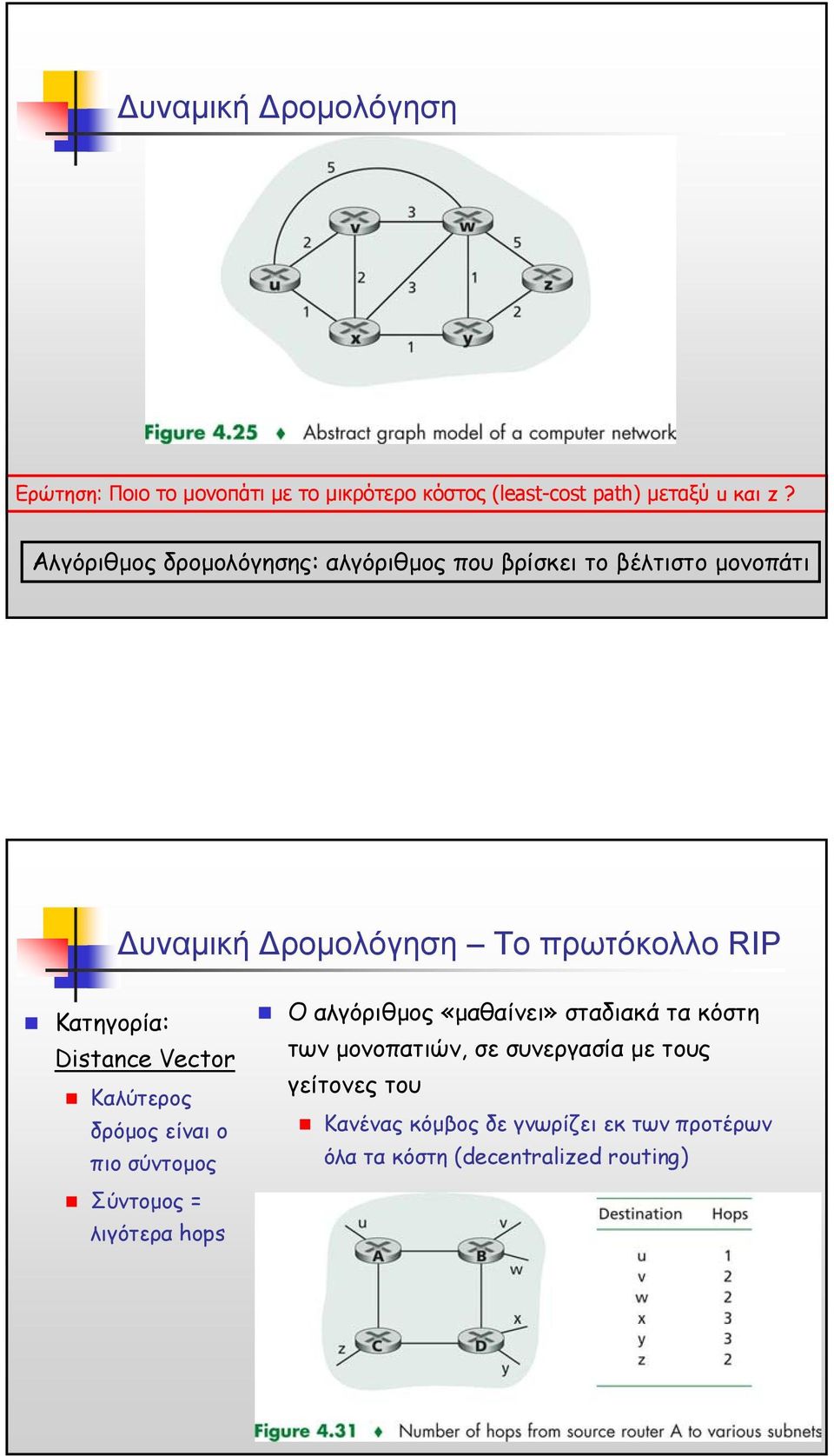 Distance Vector Καλύτερος δρόµος είναι ο πιο σύντοµος Σύντοµος = λιγότερα hops Ο αλγόριθµος «µαθαίνει» σταδιακά τα