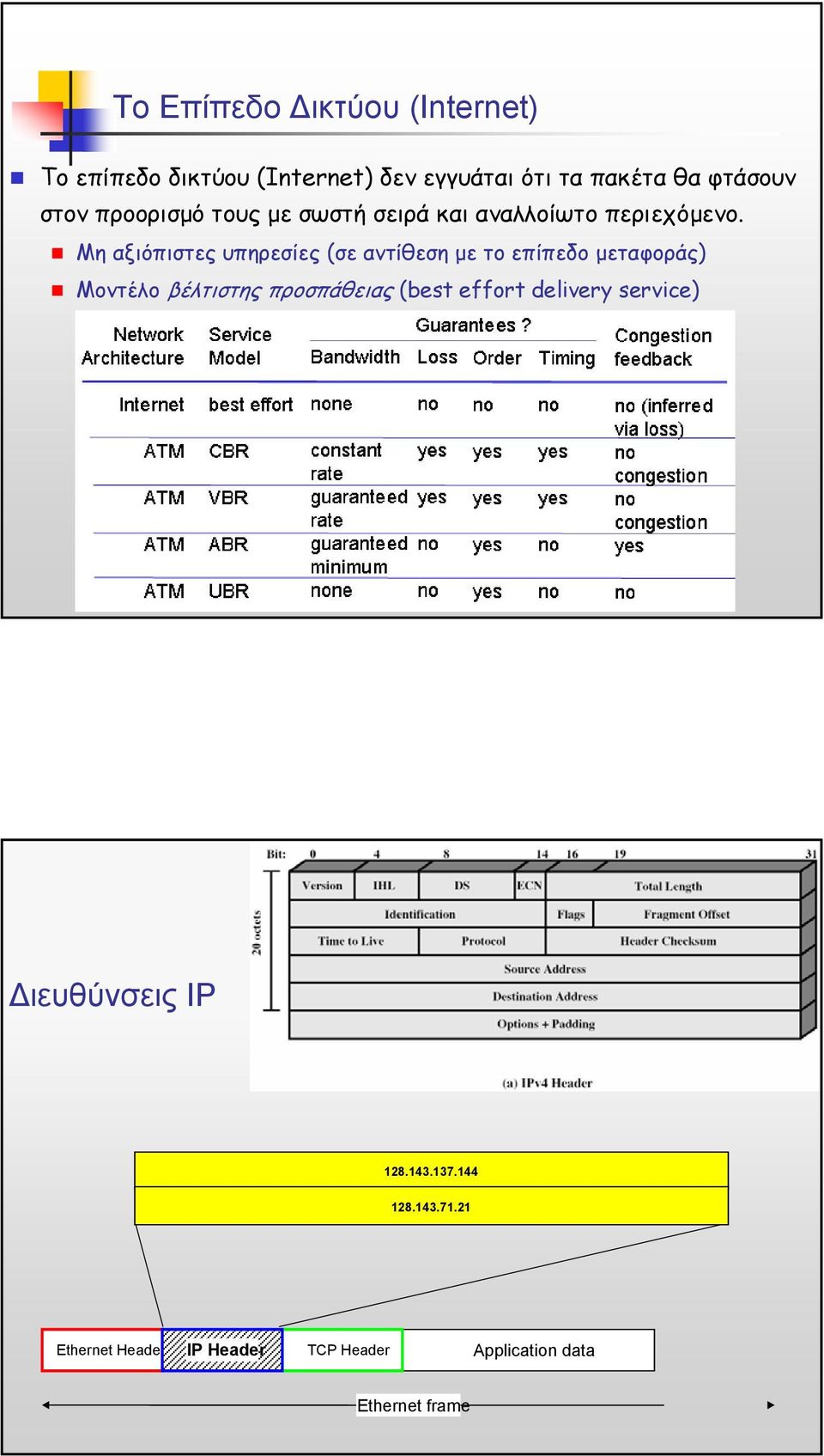 Mη αξιόπιστες υπηρεσίες (σε αντίθεση µε τοεπίπεδο µεταφοράς) Μοντέλο βέλτιστης προσπάθειας (best