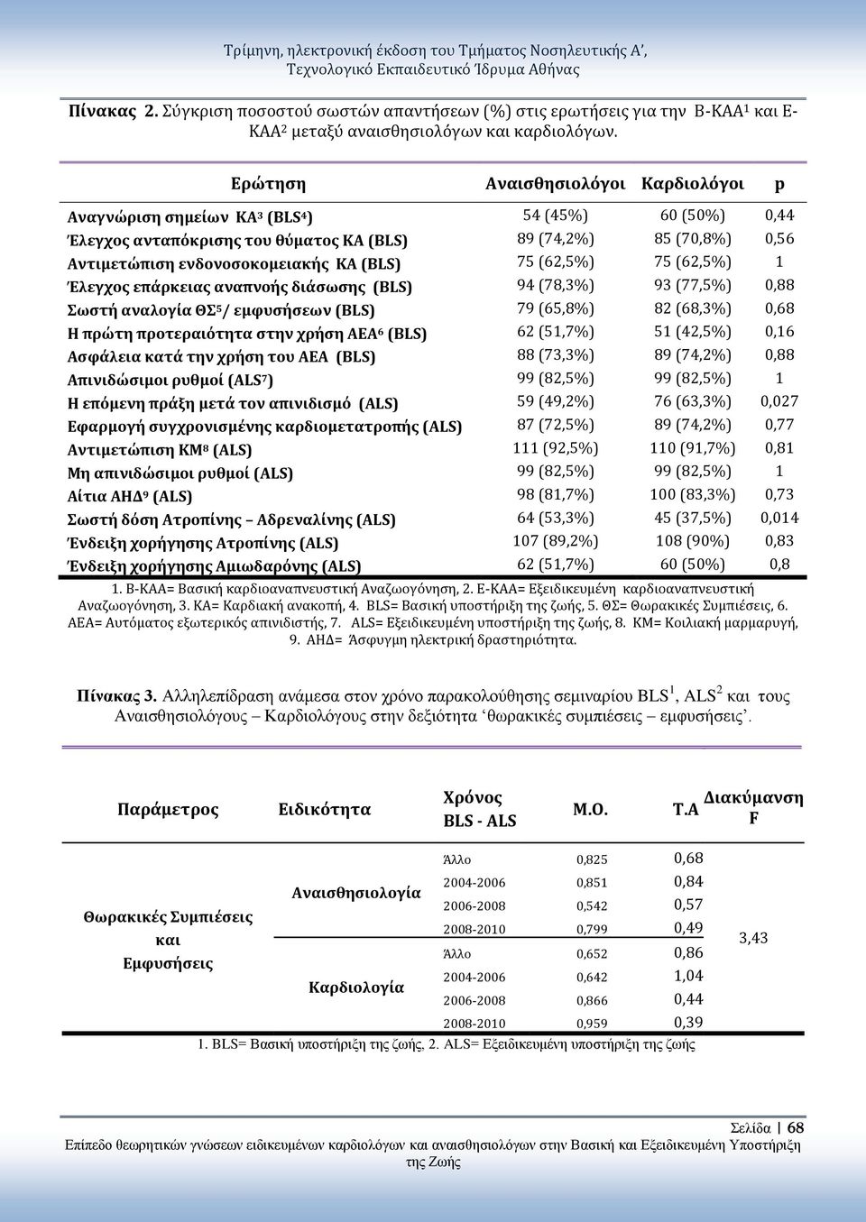Ερώτηση Αναισθησιολόγοι Καρδιολόγοι p Αναγνώριση σημείων ΚΑ 3 (BLS 4 ) 54 (45%) 60 (50%) 0,44 Έλεγχος ανταπόκρισης του θύματος ΚΑ (BLS) 89 (74,2%) 85 (70,8%) 0,56 Αντιμετώπιση ενδονοσοκομειακής ΚΑ