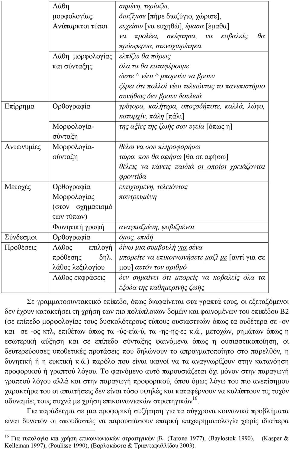 καλήτερα, οποςσδήποτε, καλλά, λώγο, καταρχίν, πάλη [πάλι] Μορφολογία- της αξίες της ζωής σαν υγεία [όπως η] σύνταξη Αντωνυµίες Μορφολογίασύνταξη θέλω να σου πληροφορήσω τώρα που θα αφήσω [θα σε