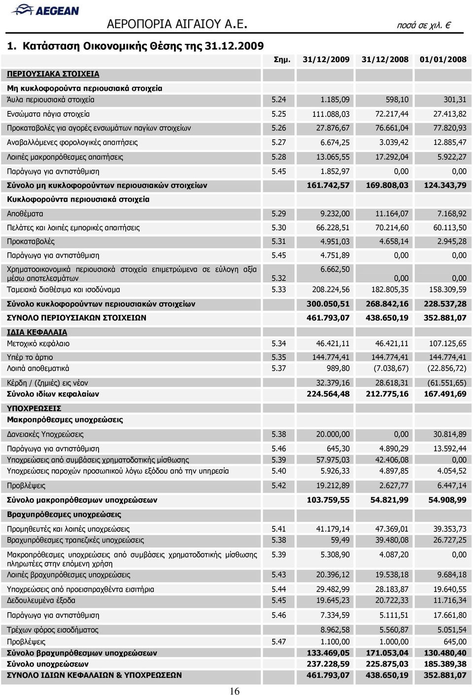 820,93 Αναβαλλόμενες φορολογικές απαιτήσεις 5.27 6.674,25 3.039,42 12.885,47 Λοιπές μακροπρόθεσμες απαιτήσεις 5.28 13.065,55 17.292,04 5.922,27 Παράγωγα για αντιστάθμιση 5.45 1.