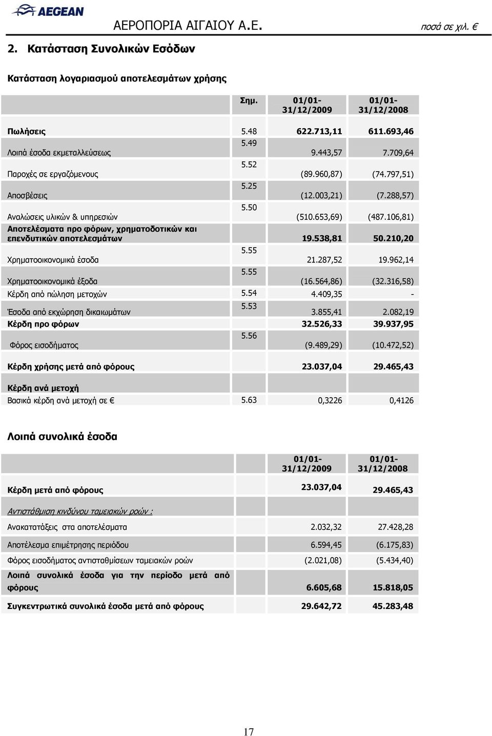 653,69) (487.106,81) Αποτελέσματα προ φόρων, χρηματοδοτικών και επενδυτικών αποτελεσμάτων 19.538,81 50.210,20 Χρηματοοικονομικά έσοδα Χρηματοοικονομικά έξοδα 5.55 5.55 21.287,52 19.962,14 (16.