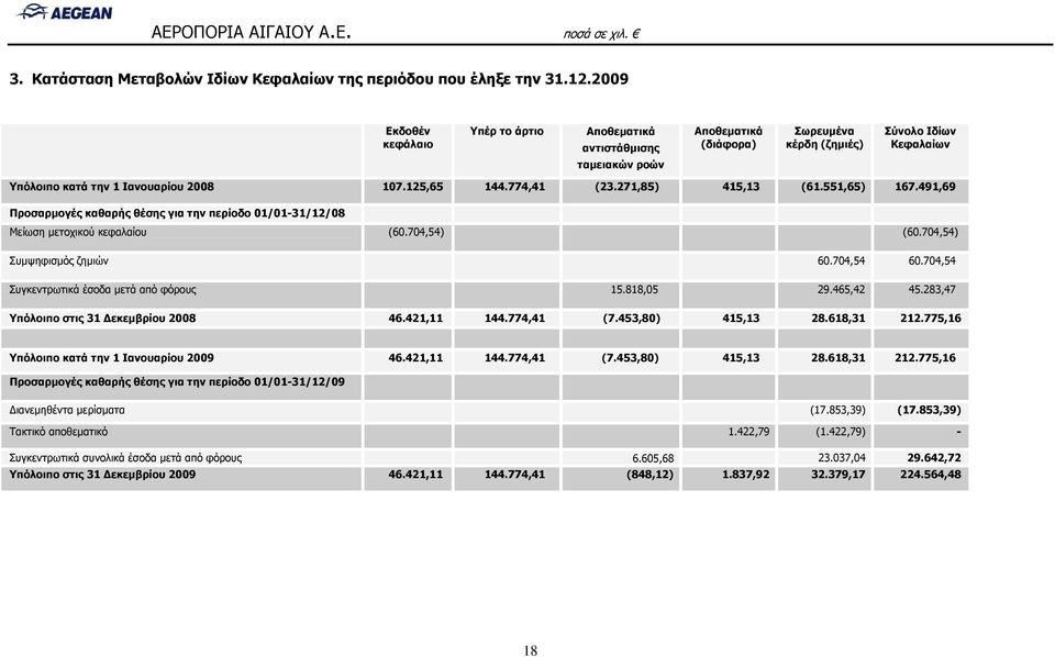 774,41 (23.271,85) 415,13 (61.551,65) 167.491,69 Προσαρμογές καθαρής θέσης για την περίοδο 01/0131/12/08 Μείωση μετοχικού κεφαλαίου (60.704,54) (60.704,54) Συμψηφισμός ζημιών 60.704,54 60.