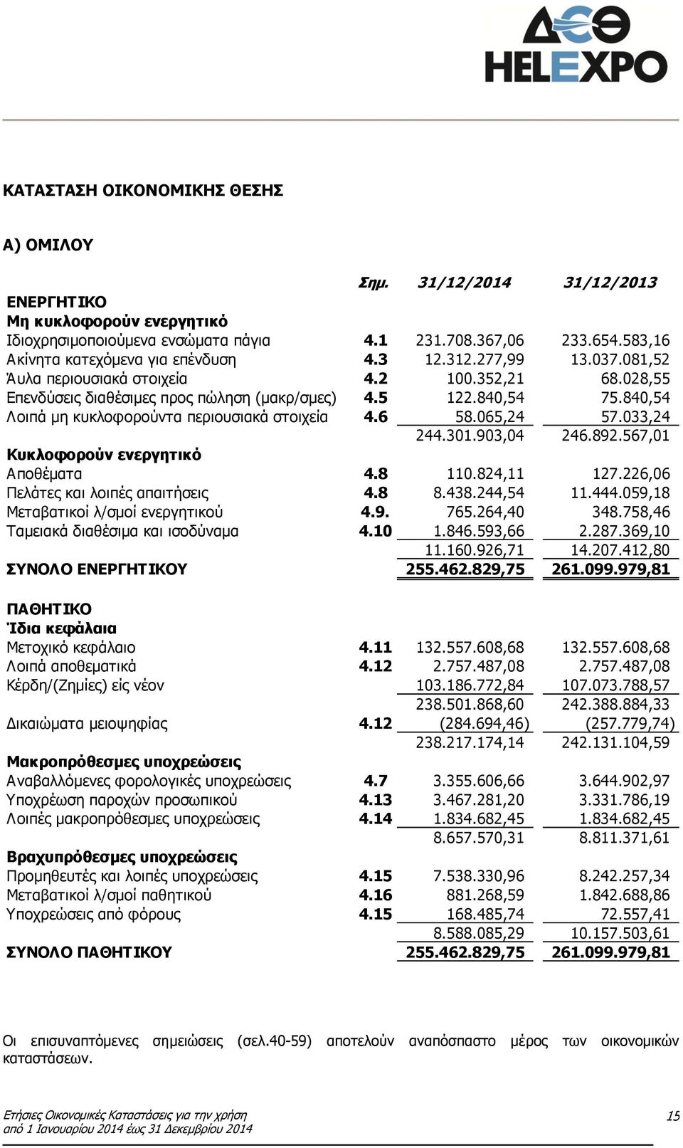 840,54 Λοιπά μη κυκλοφορούντα περιουσιακά στοιχεία 4.6 58.065,24 57.033,24 244.301.903,04 246.892.567,01 Κυκλοφορούν ενεργητικό Αποθέματα 4.8 110.824,11 127.226,06 Πελάτες και λοιπές απαιτήσεις 4.8 8.