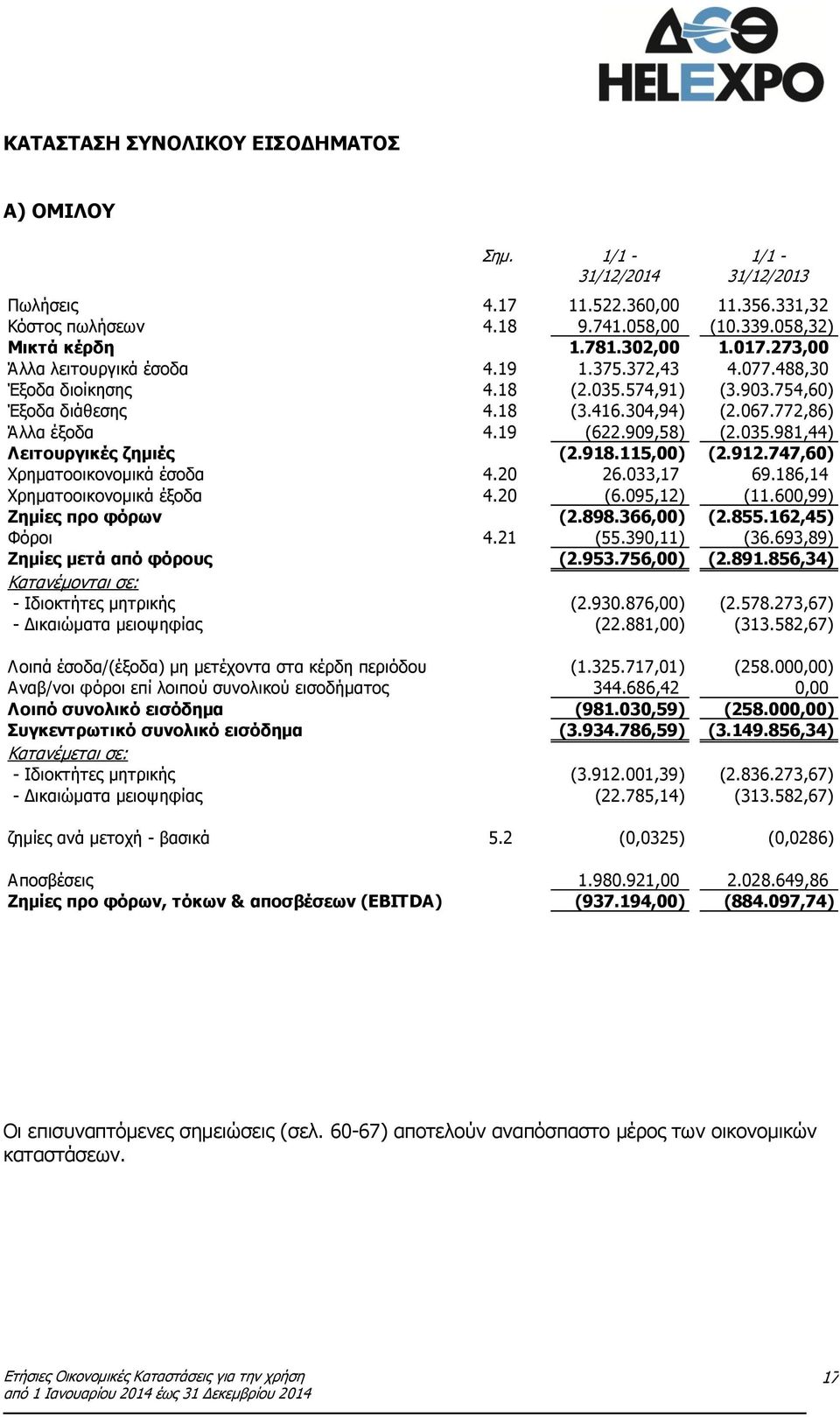 918.115,00) (2.912.747,60) Χρηματοοικονομικά έσοδα 4.20 26.033,17 69.186,14 Χρηματοοικονομικά έξοδα 4.20 (6.095,12) (11.600,99) Ζημίες προ φόρων (2.898.366,00) (2.855.162,45) Φόροι 4.21 (55.