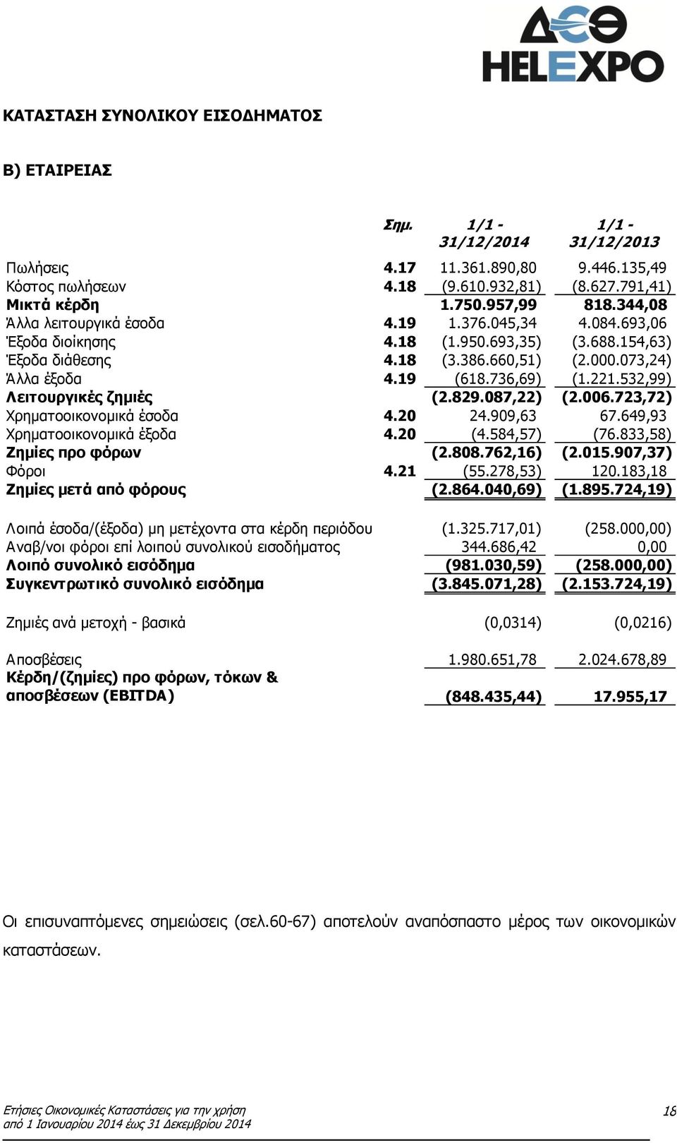 532,99) Λειτουργικές ζημιές (2.829.087,22) (2.006.723,72) Χρηματοοικονομικά έσοδα 4.20 24.909,63 67.649,93 Χρηματοοικονομικά έξοδα 4.20 (4.584,57) (76.833,58) Ζημίες προ φόρων (2.808.762,16) (2.015.