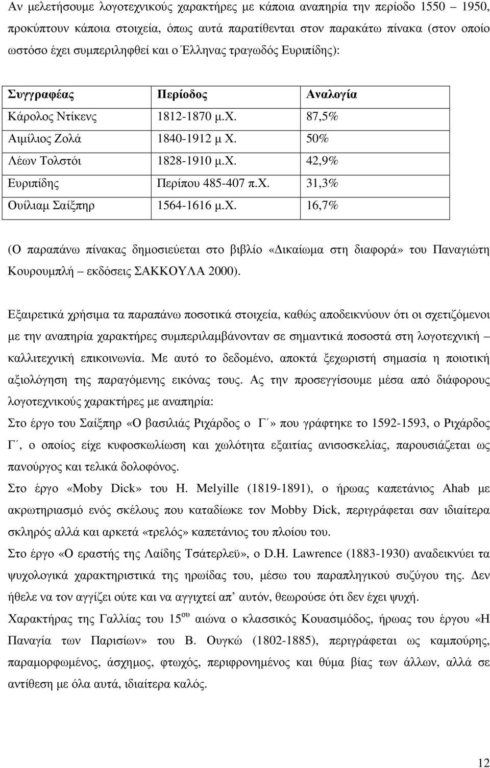 χ. 16,7% (Ο παραπάνω πίνακας δηµοσιεύεται στο βιβλίο «ικαίωµα στη διαφορά» του Παναγιώτη Κουρουµπλή εκδόσεις ΣΑΚΚΟΥΛΑ 2000).