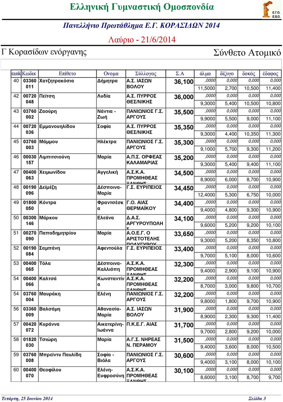 Σ. 35,3 3 ΑΡΓΟΥΣ 9,1 5,7 9,3 11,2 46 3 Λιμπιτσιούνη Μαρία Α.Π.Σ. ΟΡΦΕΑΣ 35,2 157 ΚΑΛΑΜΑΡΙΑΣ 9,3 5,4 9,4 11,1 47 48 49 5 51 52 53 54 54 56 57 58 59 6 4 63 19 96 18 5 3 146 27 9 19 84 4 65 4 66 376 4